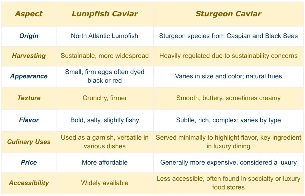 Contrasting Lumpfish and Sturgeon Caviar